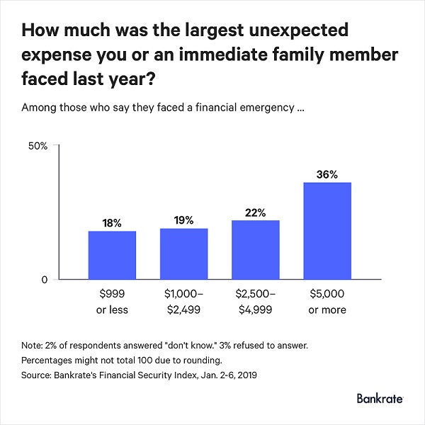 Bankrate Infographics showing how much the largest expense people faced was