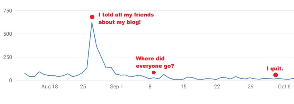 Google Analytics showing a typical blog traffic in the beginning