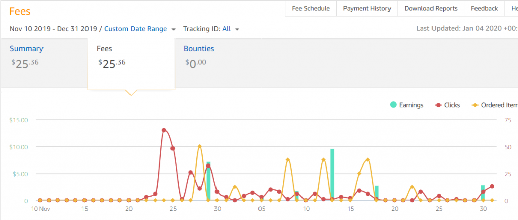Amazon Associates summary report for 2019