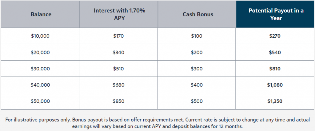 Capital One savings bonus by deposit amount
