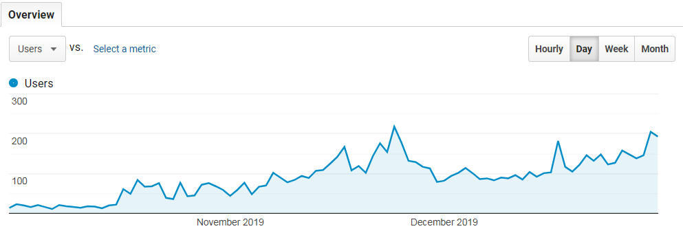 Google Analytics daily traffic trend for 2019