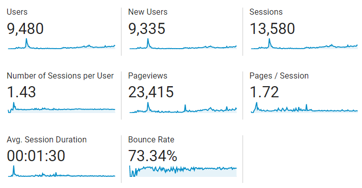Google Analytics overall summary for 2019
