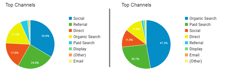 Google Analytics top channels comparison for 2019