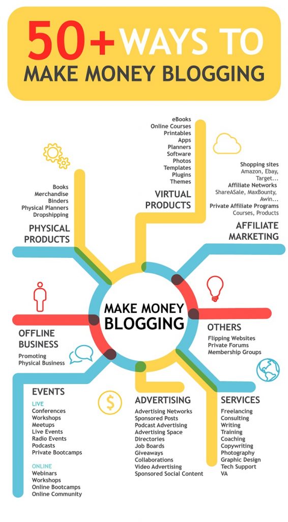 Infographic showing 50+ ways to make money blogging