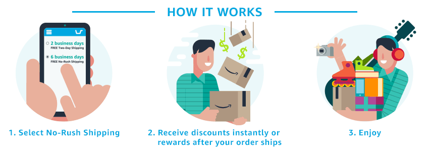 Amazon No-Rush Shipping Credits: How It Works