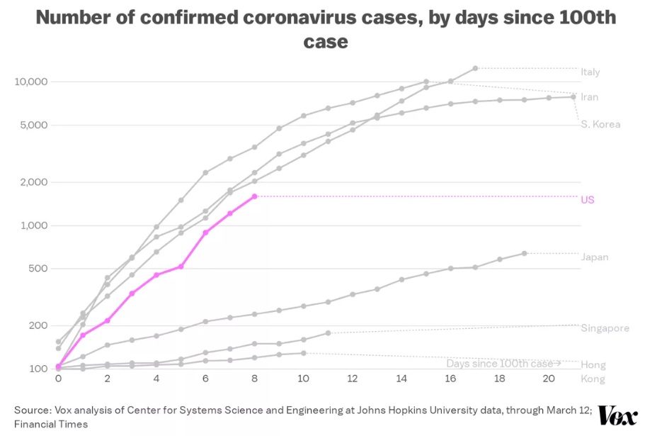 Confirmed coronavirus cases by days since 100th case