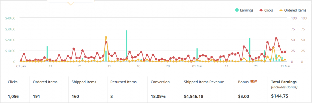 Amazon Associates earnings summary from January 2020 to March 2020