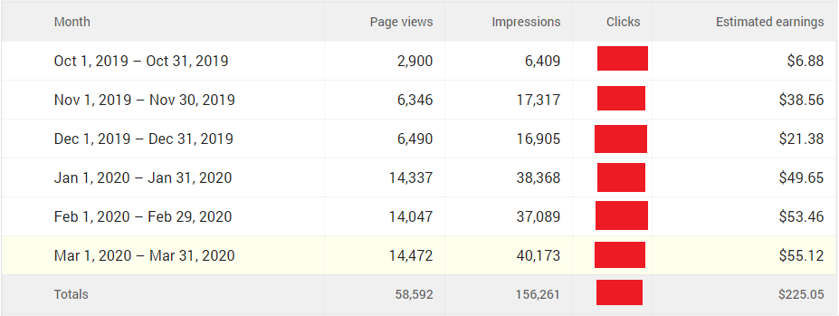 Google Adsense earnings from October 2019 to March 2020