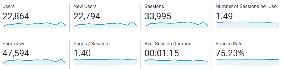 Google Analytics KPIs from January 2020 to March 2020