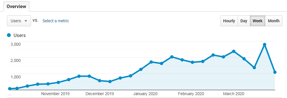 Google Analystics user trend from October 2019 to March 2020