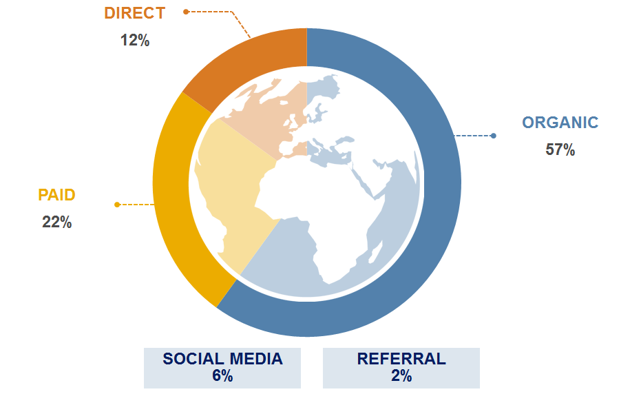 Traffic Source by Type - 1st Quarter 2020
