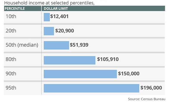 2013 Household Income percentiles