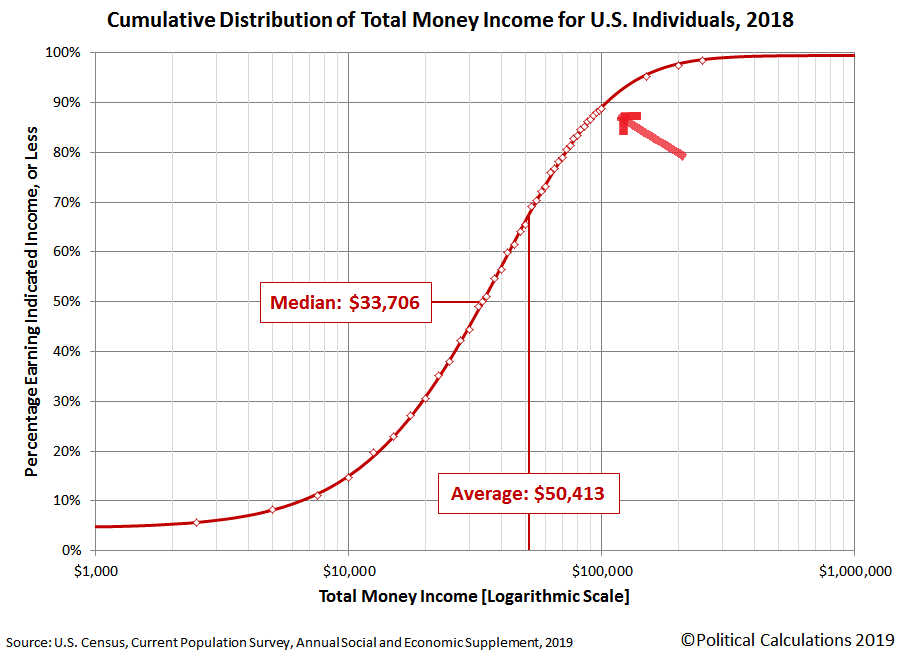 2018 Individual Income percentiles