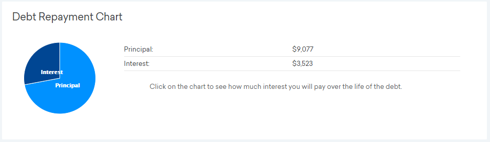 Repayment chart of $9,000 in credit card balance repaid $150 a month