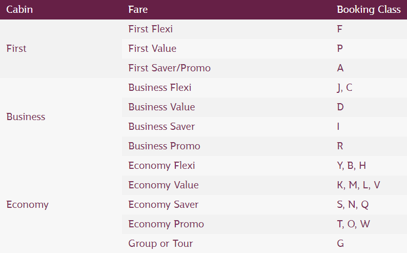 Qatar Airways booking class chart
