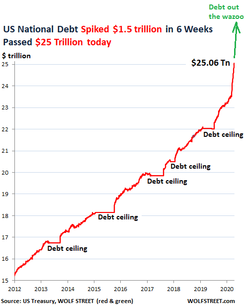 Chart of U.S. National Debt at $25 trillion