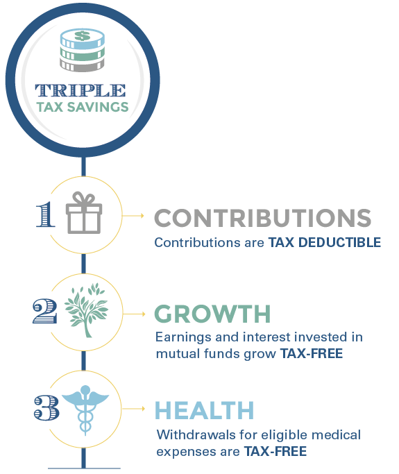 HSA triple tax advantage