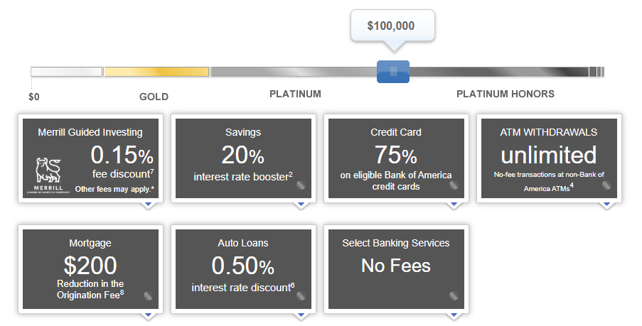 Bank of America Preferred Rewards Program benefits at each status level