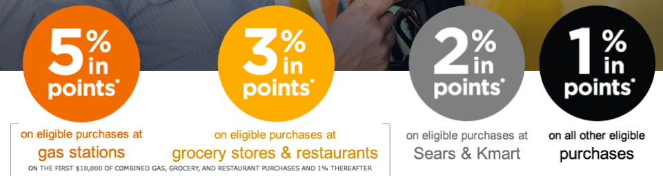 Shop Your Way card earning rate by category