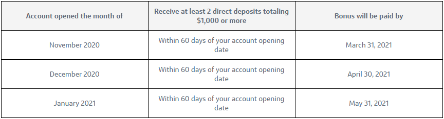 Capital One 360 checking $400 bonus timeline