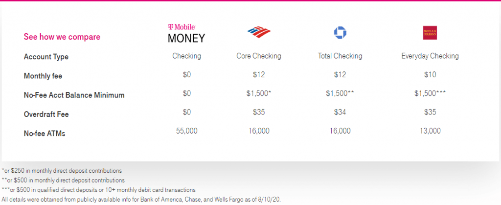 T-Mobile MONEY account fee comparison chart