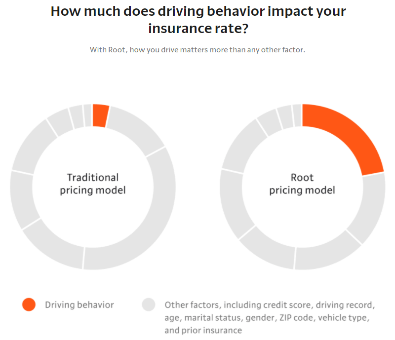 Root Insurance pricing model