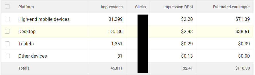 Google Adsense earnings by platform type for 2019