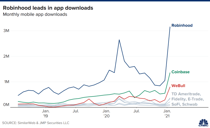 Trading app downloads by month trend