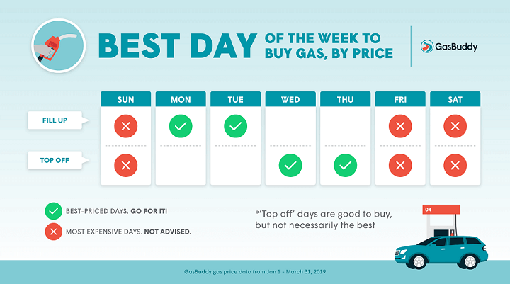 Best day of the week to buy gas