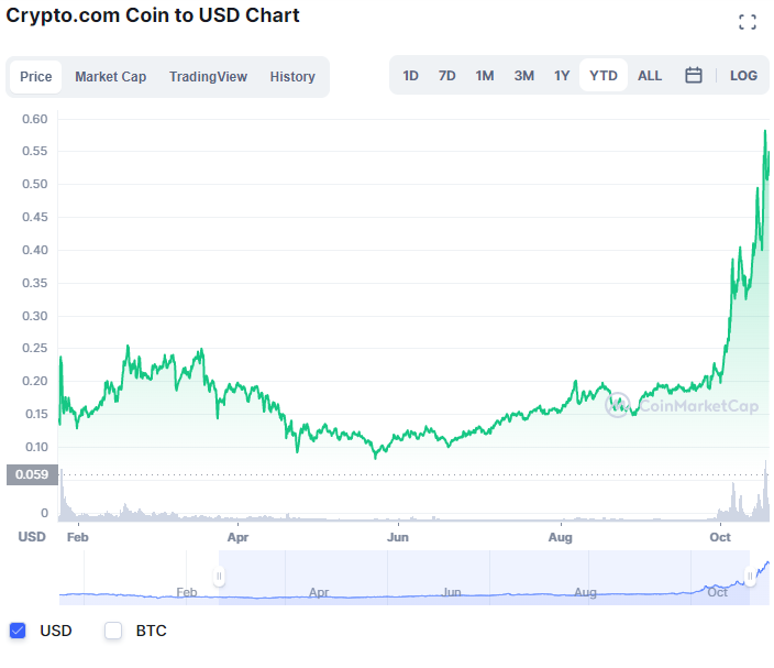 Crypto.com Coin to USD Chart