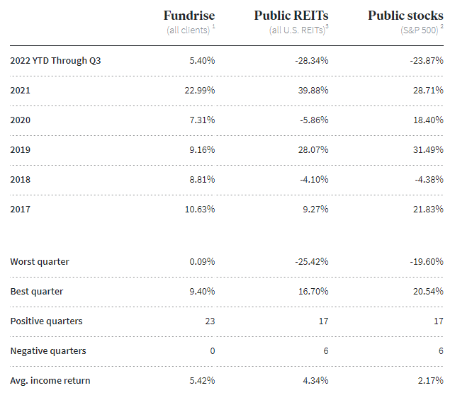 Best Real Estate Investing App: Fundrise Historical Returns