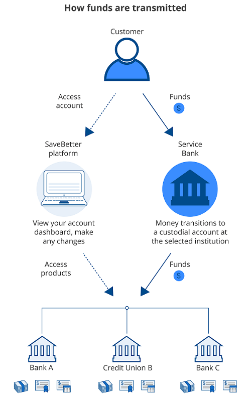 How SaveBetter Works infographic