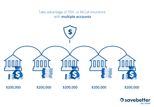 Multiple Accounts at SaveBetter infographic