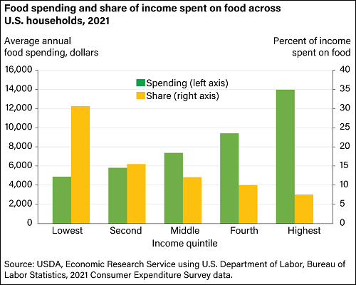 USDA Food Spending Chart, 2021
