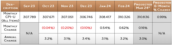 Monthly CPI-U monthly trend through March 2024
