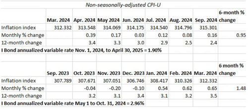 CPI-U Data from March 2024 to September 2024